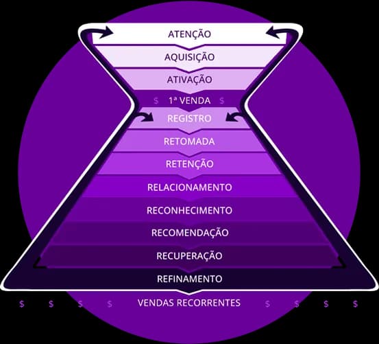 Método do Funil de Vendas Recorrentes — 12 etapas até Vendas Recorrentes
